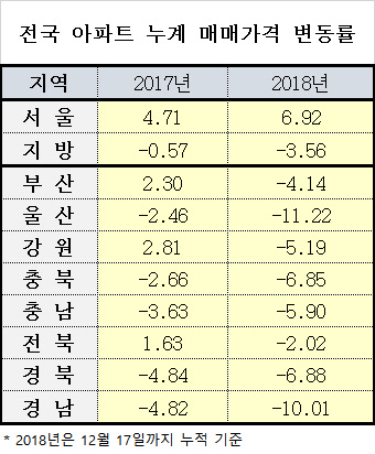 전국 아파트 누계 매매가격 변동률. <한국감정원 제공>